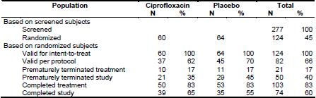 Table 1: Study subjects In general, the demographic and baseline data of the 2 treatment groups were very similar (Table 2).