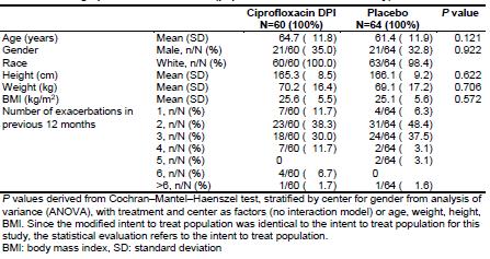 change in total bacterial load after the 4-week treatment period (at Visit 4). The main efficacy analysis demonstrated that the primary efficacy objective was achieved (Table 3).