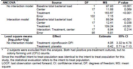 Table 3: Main efficacy criterion: total bacterial load at end-of-treatment population: intent-to-treat; imputation method: LOCF This result was stable, independently whether the only measured data at