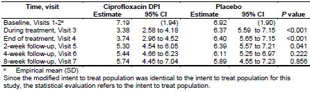 The ciprofloxacin DPI treatment effect in reducing the bacterial burden appeared by Visit 3 during treatment (Day 8 ± 1).