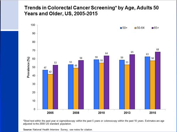 no screening for reducing colorectal cancer mortality Increase awareness of the importance of colorectal cancer