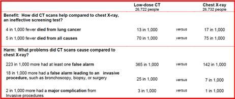 Number needed to invite to screen Summary from NLST NNI to prevent one lung cancer death in 6.
