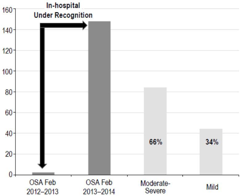 84% OSA Screen for patients BMI>30kg/m 2 87% Number of patients who underwent overnight