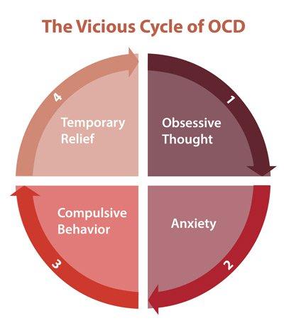 these obsessive thoughts are often disturbing and distracting. Compulsions are behaviors or rituals that you feel driven to act out again and again.