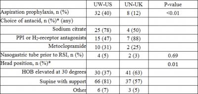 Figure 2 Table 2 Methods for Aspiration prophylaxis.
