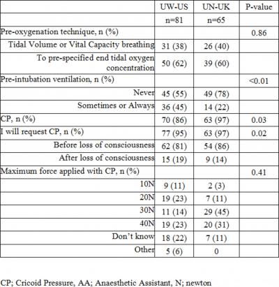 PPI; proton pump inhibitors, HOB; head of bed. PREOXYGENATION AND VENTILATION PRIOR TO INTUBATION Preoxygenation techniques were not significantly different (p = 0.