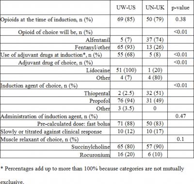 Propofol was the by far the preferred choice (94%) of UW- US respondents.
