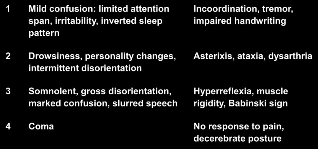 Stages of Hepatic Encephalopathy Stage Mental state Neurologic signs 1 Mild confusion: limited attention Incoordination, tremor, span, irritability, inverted sleep impaired handwriting pattern 2