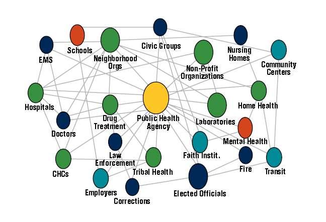 The Local Public Health System includes all of the organizations and entities