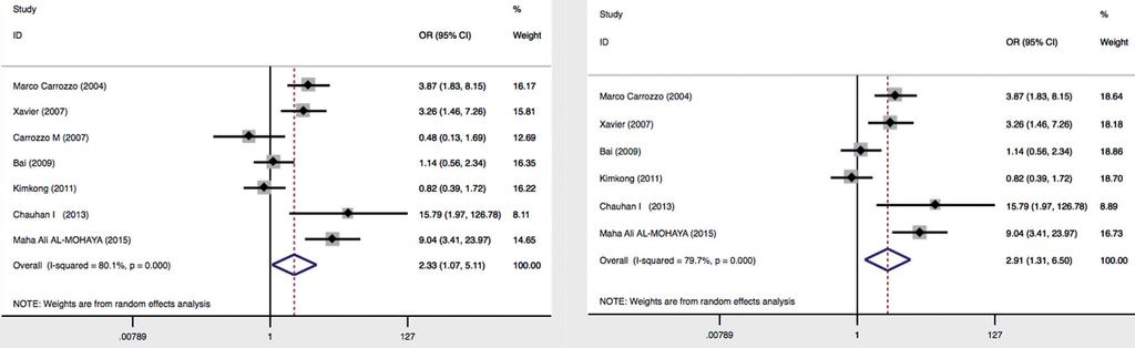 Association between TNFα -308 G/A polymorphism and oral lichen planus (OLP): a meta-analysis of OLP in mixed ethnicity (OR: 5.22; 95% CI=1.93, 14.15 p=0.001), but not in Asians (OR=1.57; 95% CI=0.