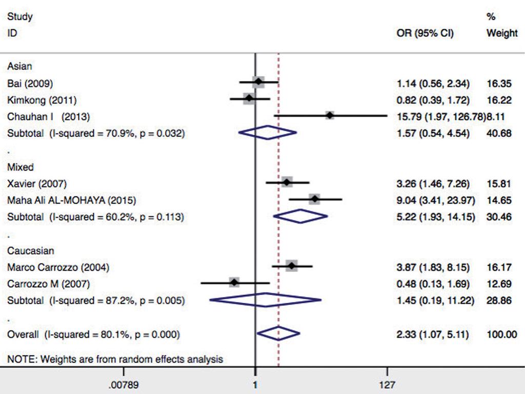 These results indicate that A allele carriers (AA+AG) had significantly higher risk of OLP in mixed ethnic population, but not in Asians and Caucasians.