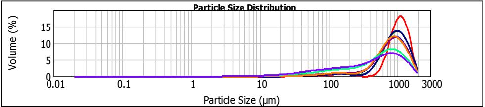 B1: Particle size distribution supplementary figures. Particle size distribution of steam pretreated substrates: Red, untreated sawdust; dark green, 180 C/21.