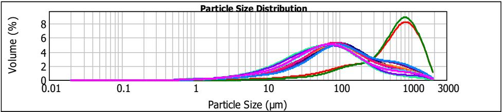Particle size distribution of steam pretreated substrates ball-milled to common cellulose accessibility O:B ratio of 1.8.
