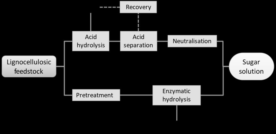 Chapter 2 Literature Review Lignocellulosic biomass Hydrolysis Monomeric sugars Fermentation Distillation Ethanol Microbial or catalytic conversion Hydrocarbons Hydroprocessing Refined fuel Figure 2.