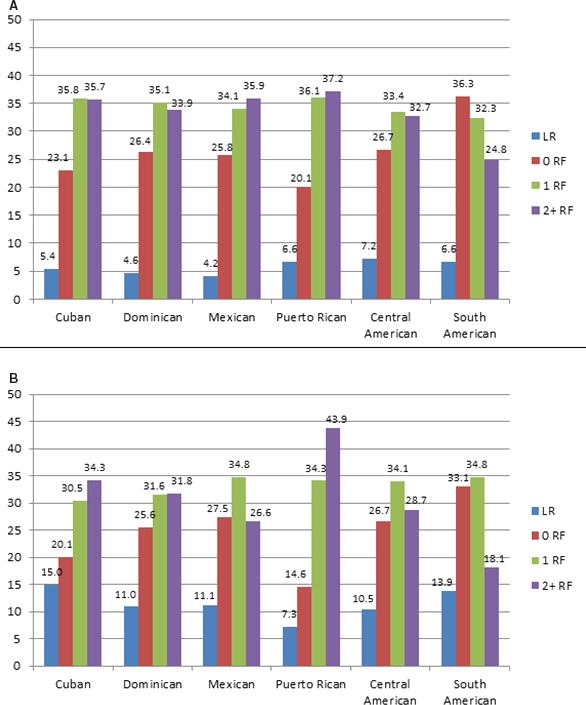 Figure. Age-adjusted prevalence of cardiovascular disease risk profiles by Hispanic/Latino background in men (A) and in women (B). Risk profile details are described under Definition of Risk Factors.