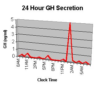 GH secretion with time Highest during night Highest during puberty and gestation 青春期怀孕期 41 http://www.precisionnutrition.