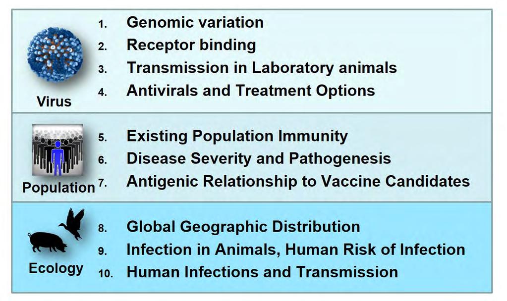 Pandemic preparedness and risk assessment Assess potential pandemic risk of zoonotic influenza viruses Advance preparedness Response timing and capacity Employs both
