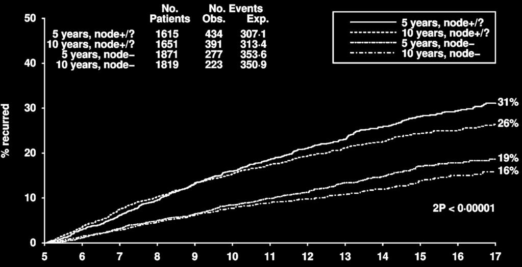 10 vs 5 years of tamoxifen: Recurrence reduction by