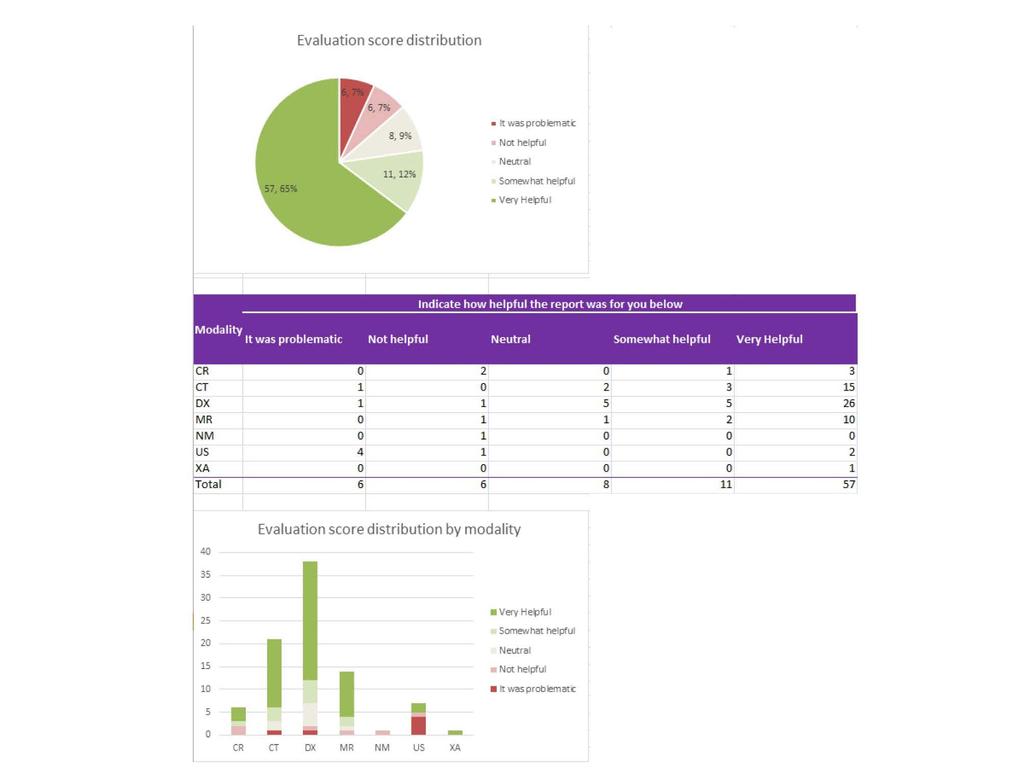 Chart 1: RESP data - pie-chart and table demonstrating distribution of the evaluation score; bar-chart showing modality distribution. The FRACI pilot included 154 entries in the same period.