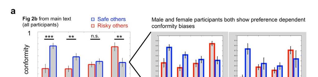 Supplementary Figure 9 Risk preference-dependent conformity and neural signatures of other-conferred utility are robust to participants gender.