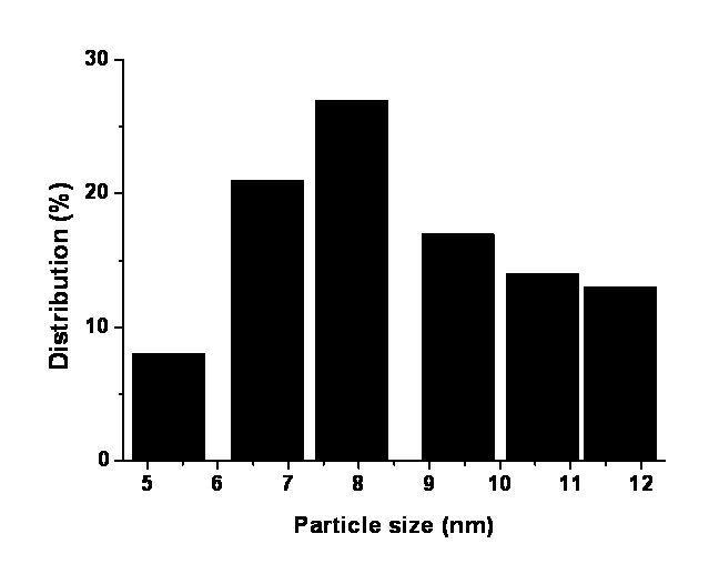 7. Surface area of catalysts (BET & Langmuir) Table 1: Suface area (m 2 /g) evaluated by BET and Langmuir methods Samples BET Langmuir MOF-5 718 1043 Pd/MOF-5 (3 wt%) 452 828 Pd/MOF-5 (1 wt%) 506 737