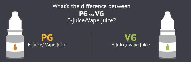 E-cigarette liquid components Nicotine Propylene glycol, Vegetable glycerin Flavorings: 7000+ Most are generally-recognized-as-safe (GRAS) by FDA The designation is for