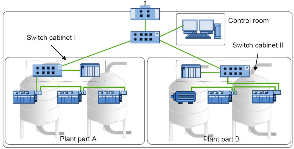 Example of specific topology for process plant Modular and hierarchical structure 17 PI Italia PROFIBUS e PROFINET - 2016 Some details on the plant networks Summary table 18 Number of PROFINET