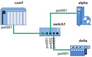 Maintenance and diagnostics of PROFINET networks PROFINET offers excellent diagnostics by means of standard Ethernet protocols LLDP : it allows topology discovery SNMP: it can
