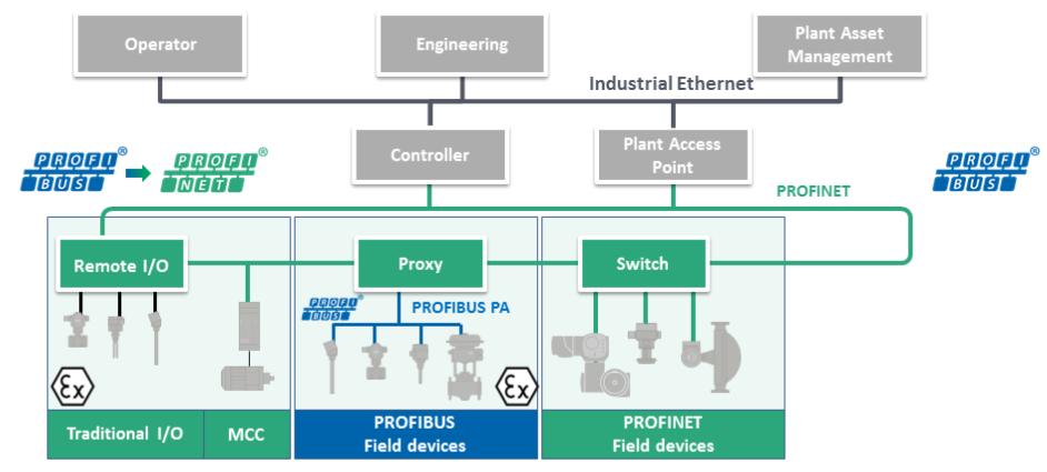 PROFINET and process automation PROFINET fulfils all the requirements (but PROFIBUS still helps) 3 PI Italia PROFIBUS e PROFINET - 2016