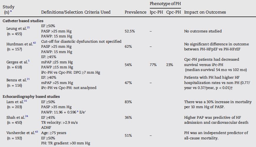 Epidemiology IpcPH vs. CpcPH in HFpEF RHC: 77% vs.