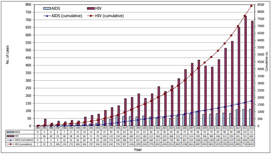 HIV epidemiology in Hong Kong By 2016, the cumulative no.
