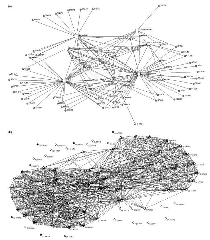Network diagrams of MSM in the study.