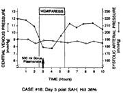 described in 1976 by Kosnik and Hunt Elevated blood pressure improved neurological symptoms in 7 patients In 1982, Kassell et.