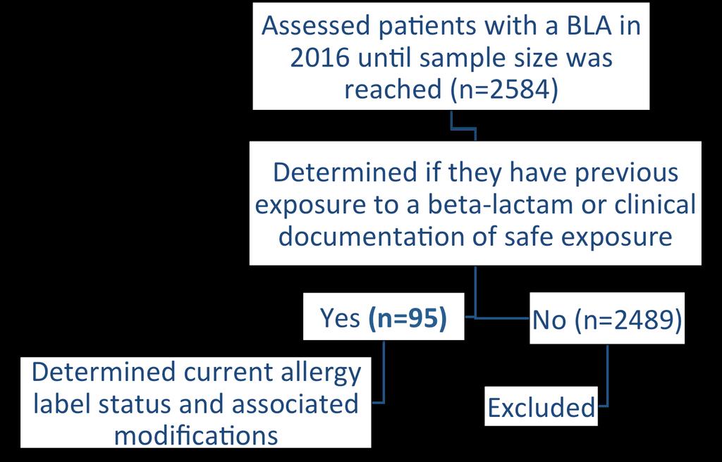 Statistical Analysis Sample Size With the assumption of at least 45% of medical charts containing BL allergy- related information not reflected in the official allergy history in Meditech, a Z- value
