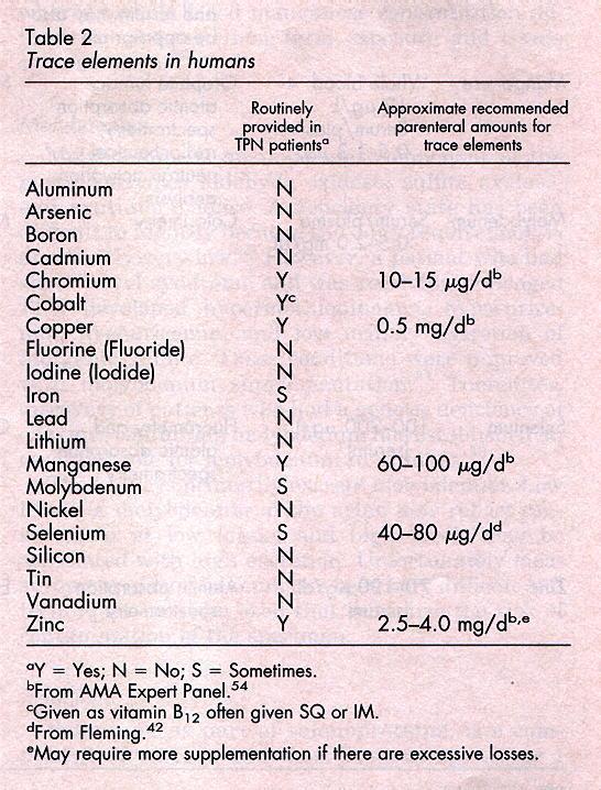 Micronutrients and