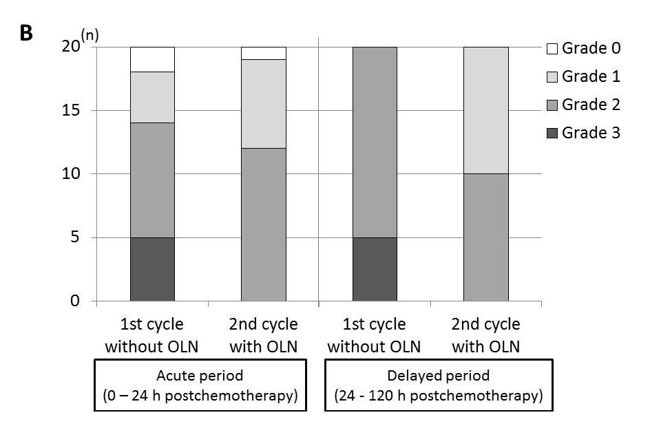 http://dx.doi.org/10.14437/csoa-1-107 Page 6 of 12 Among those who did not respond to standard antiemetic treatment for HEC, two patients (10%) achieved a CR in the second cycle with OLN.