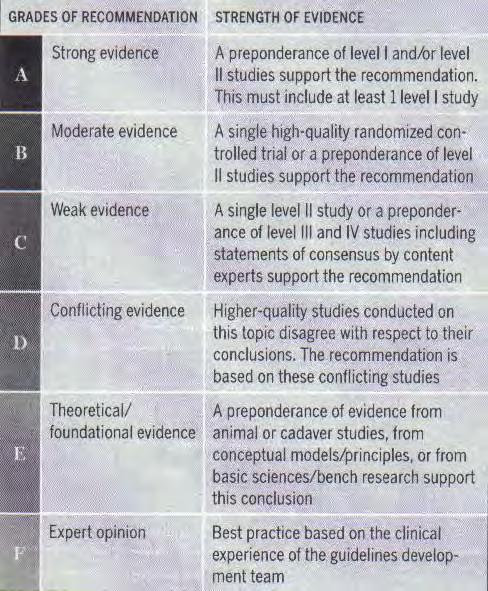 Figure 2: Grades of Recommendation 1 The overall strength of evidence was