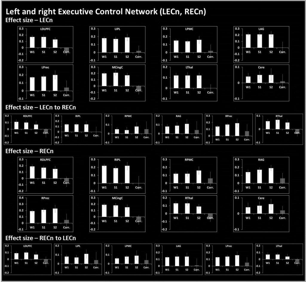 Legend of Figure 2: Effect size and 95% CI (error bars) within each of the pre-defined left and right Executive Control network (LECn, RECn) regions of interest across experimental conditions and for