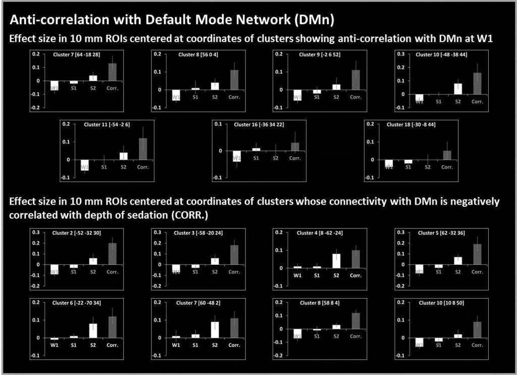 Legend of Figure 3: Effect size and 95% CI (error bars) within 10 mm regions of interest (ROIs) centered at coordinates of clusters showing anti-correlation with Default Mode network (DMn) during the