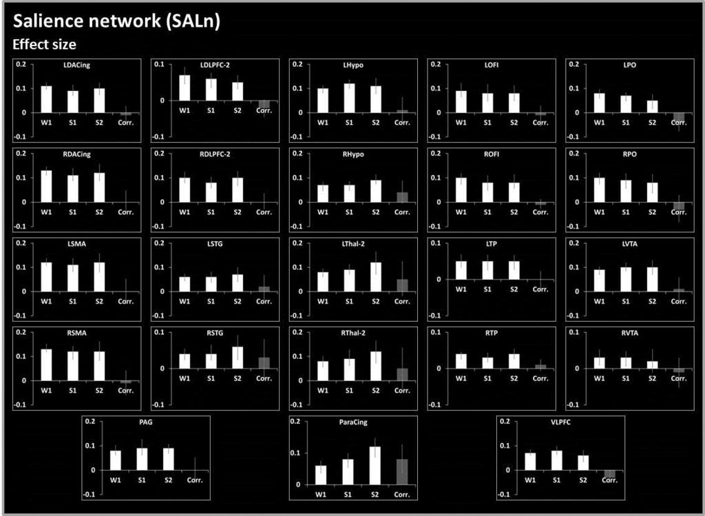 Legend of Figure 4: Effect size and 95% CI (error bars) within each of the pre-defined Salience network (SALn) regions of interest across experimental conditions and for the correlation analysis