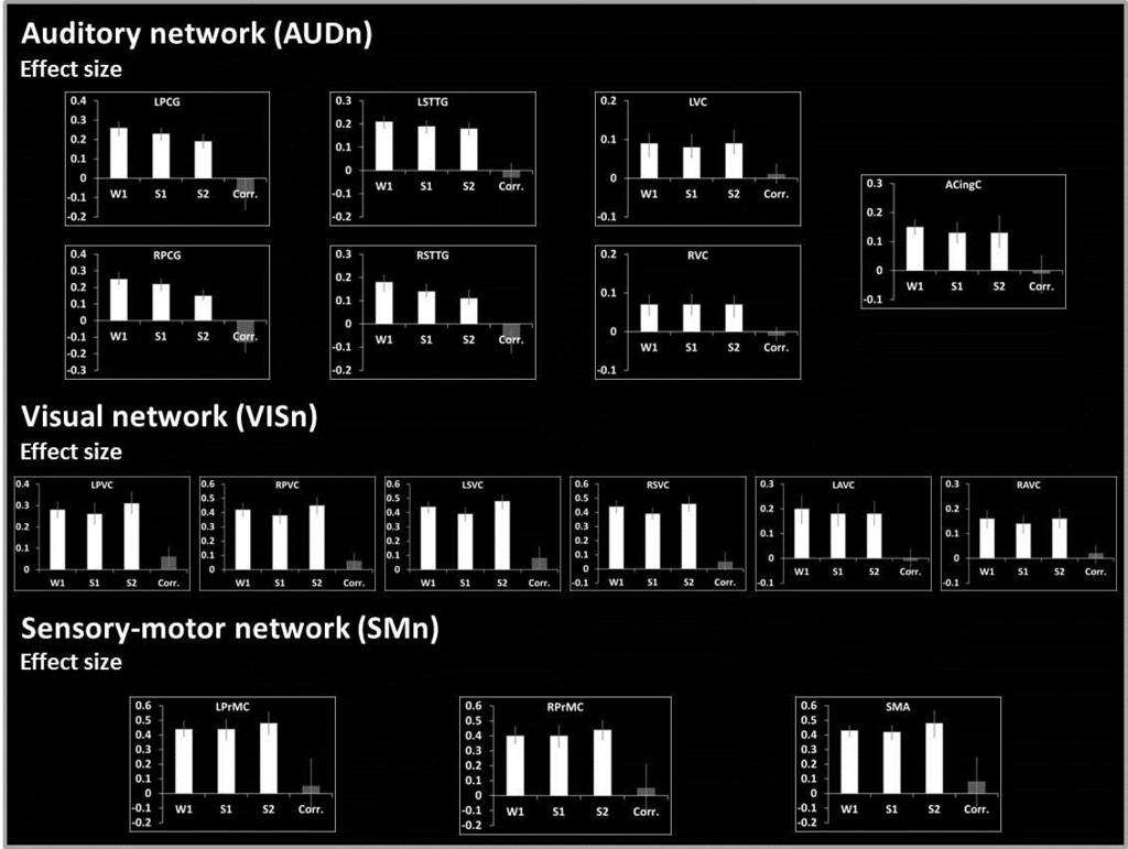 Legend of Figure 5: Effect size and 95% CI (error bars) within each of the pre-defined Auditory (AUDn), Visual (VISn), and Sensorimotor (SMn) network regions of interest across experimental