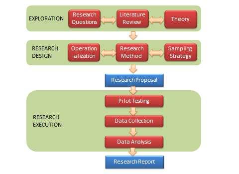 Overview of the Research Process So how do our mental paradigms shape social science research?
