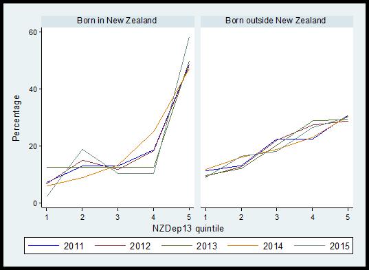 Socioeconomic deprivation In 2015, 95.8% (274/286) of new TB cases could be assigned a 2013 New Zealand Socioeconomic Deprivation Index (NZDep13) score. Of the 274 cases, 161 (58.