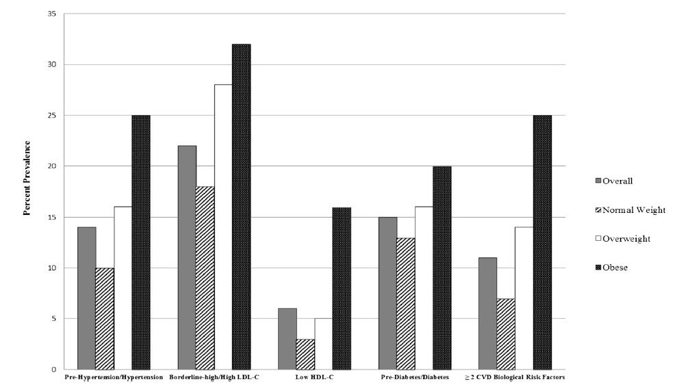 Prevalence of CVD risk factors: US adolescents, 1999-2008. May et al.