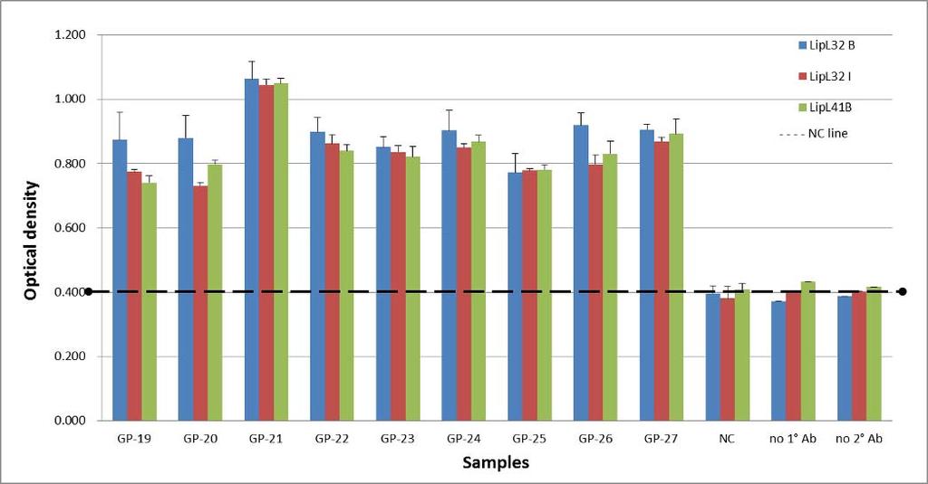 Figure 2. Representative result of water buffalo serum samples tested for ELISA assay using romp s.. Table 3. Water buffalo serum samples used for the ELISA test.