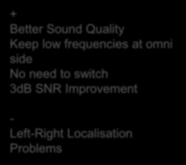 switch 3dB SNR Improvement
