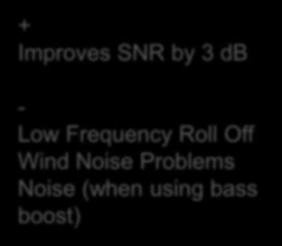 Frequency Roll Off Wind Noise