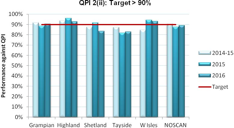 Performance (%) Not recorded Change in Performance since 2015 Grampian 90.5% 209 231 0 0% 0 0% 0 +2.2% Highland 92.7% 139 150 0 0% 0 0% 0-3.2% Orkney* - - - - - - - - - Shetland 83.