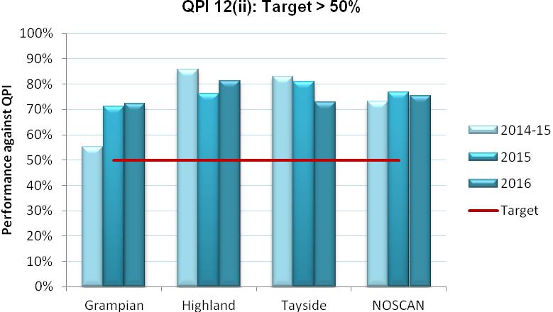 Performance (%) Not recorded Change in Performance since 2015 Grampian 72.2% 26 36 0 0% 0 0% 0 + 7.7% Highland 81.3% 13 16 0 0% 0 0% 0 + 12.