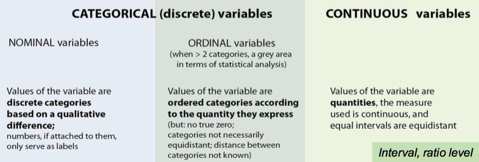 Operationalisation: precise description of how a variable will be measured,